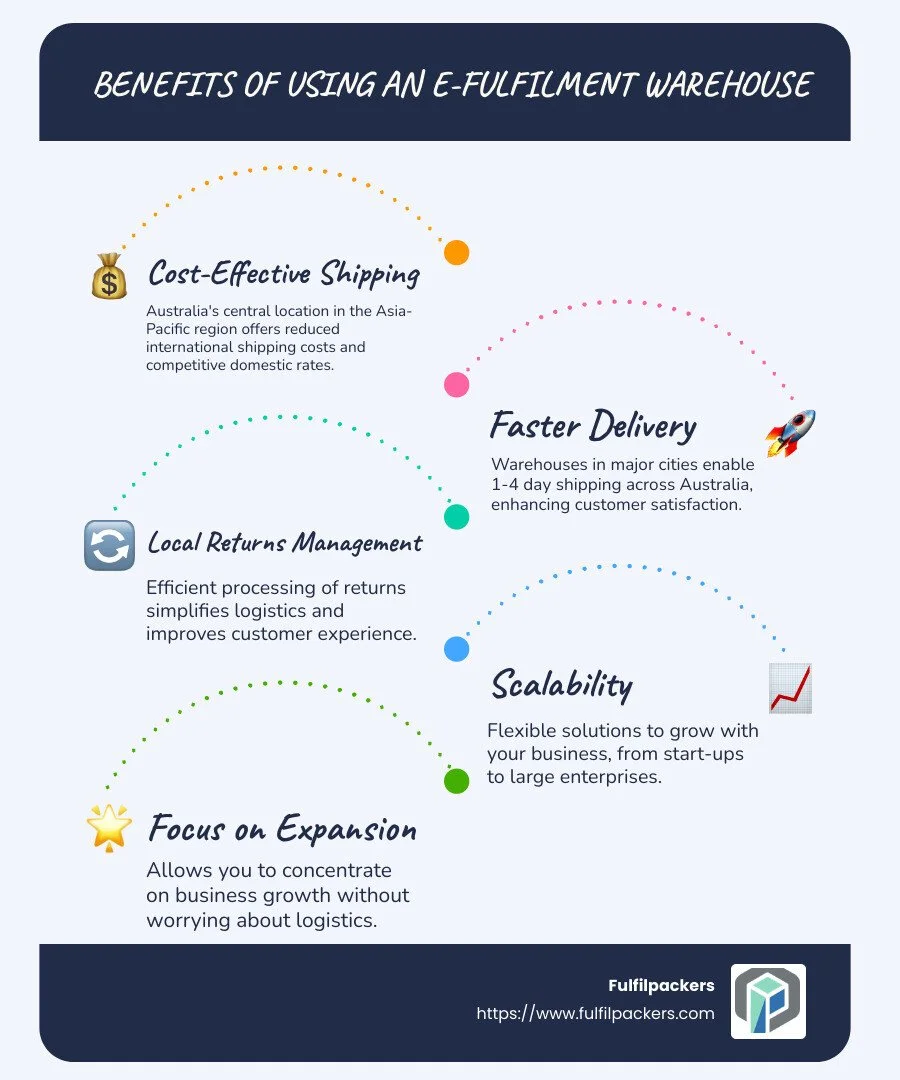 99.7% Accuracy Rate, 97.8% Customer Satisfaction, 98.4% On-Time Shipping - e fulfilment warehouse for Australia infographic infographic-line-5-steps-blues-accent_colors