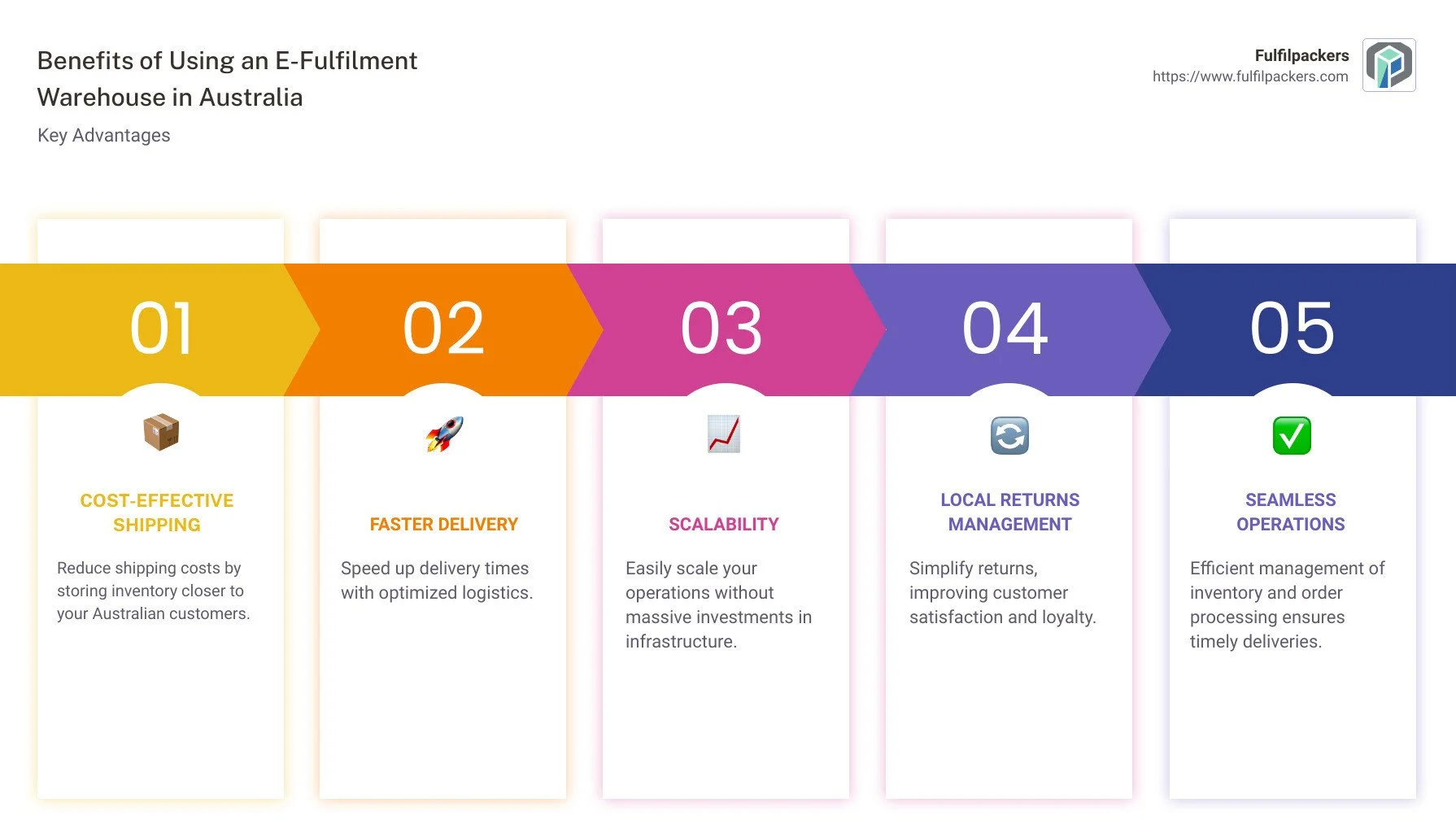 E-Fulfilment Warehouse Benefits - e fulfilment warehouse for Australia infographic pillar-5-steps