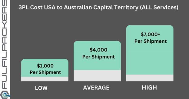 3PL Cost USA to Australian Capital Territory