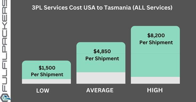3PL Cost USA to Tasmania