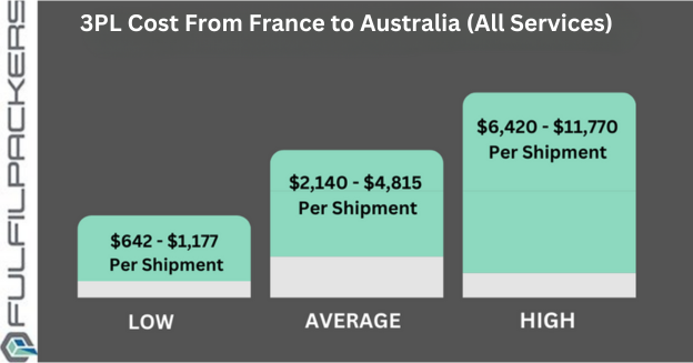 3PL Costs France to Australia