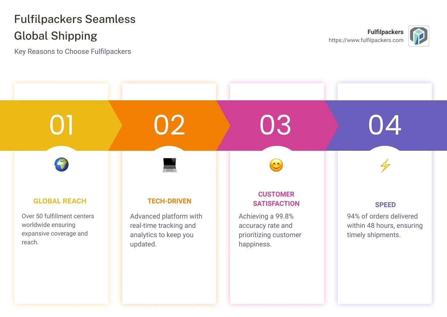 Fulfilpackers seamless global shipping main benefits infographic: Global Reach, Tech-Driven, Customer Satisfaction, Speed, Scalability - Fulfilpackers seamless global shipping infographic pillar-4-steps