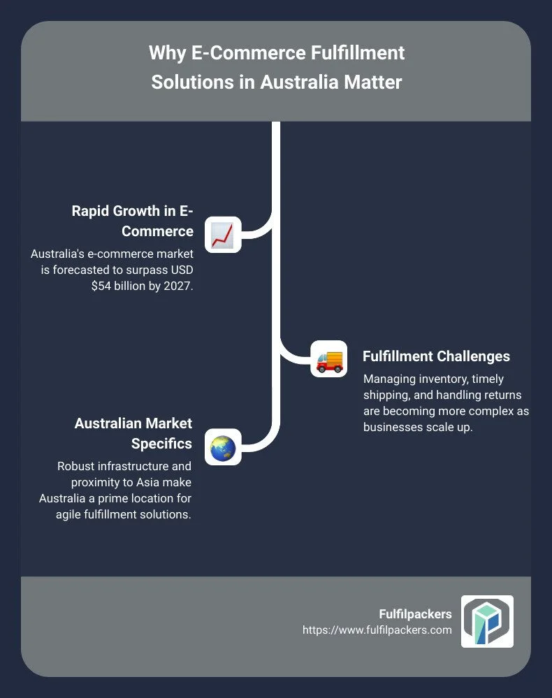 Why e-commerce fulfillment solutions in Australia matter