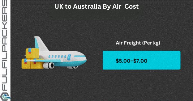 Air Freight UK to Australia Cost