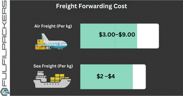 Freight Forwarding Cost Across Borders?