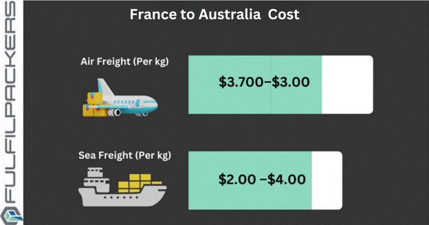 Freight Forwarding Costs France to Australia