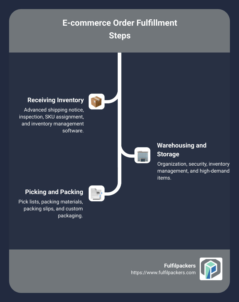 e-commerce order fulfillment steps